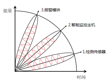 博物館展廳環(huán)境監(jiān)控系統(tǒng)的組成