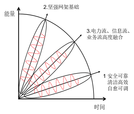 中國智能電網(wǎng)簡(jiǎn)史3