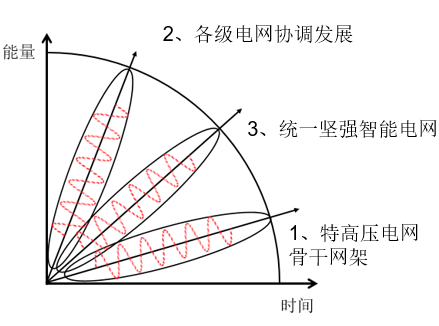 中國智能電網(wǎng)簡(jiǎn)史5