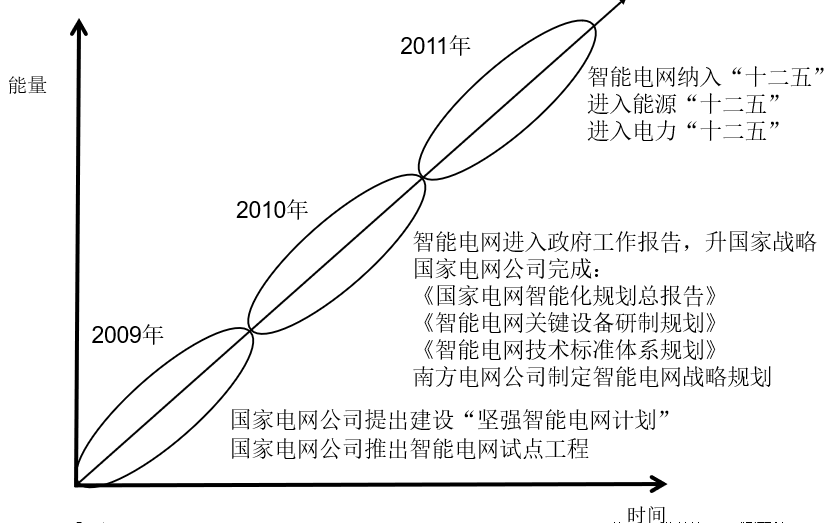 中國智能電網(wǎng)簡(jiǎn)史1