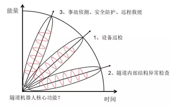 交通隧道機(jī)器人實現(xiàn)功能？