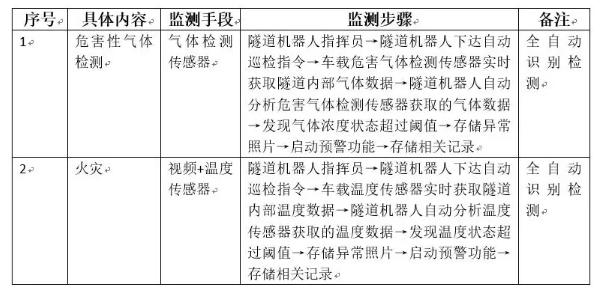 隧道火災(zāi)監(jiān)測 