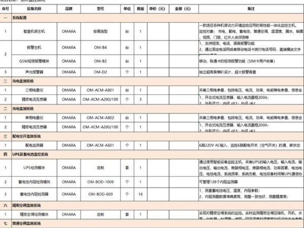 it機(jī)房環(huán)控檢測清單，這里有！