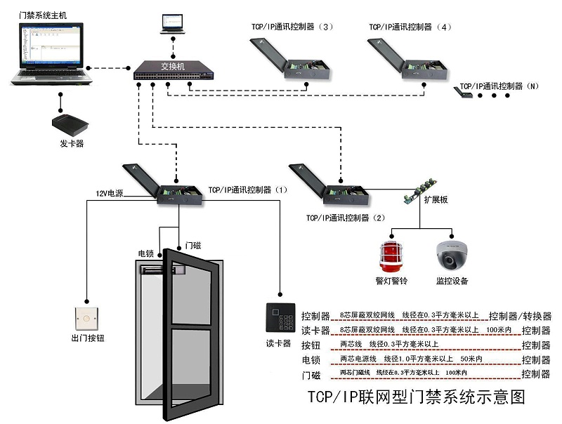 門禁系統(tǒng)示意圖