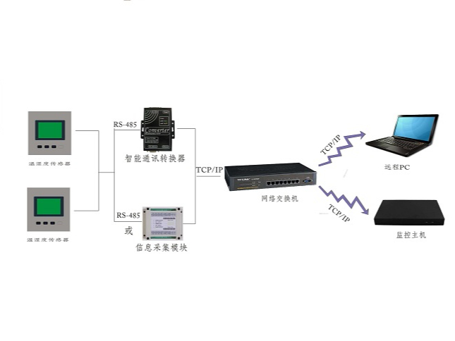 機(jī)房溫濕度監(jiān)測系統(tǒng)關(guān)于溫度、濕度標(biāo)準(zhǔn)