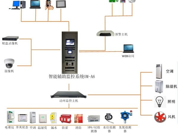 智能配電房（開閉所）一體化監(jiān)控系統(tǒng)