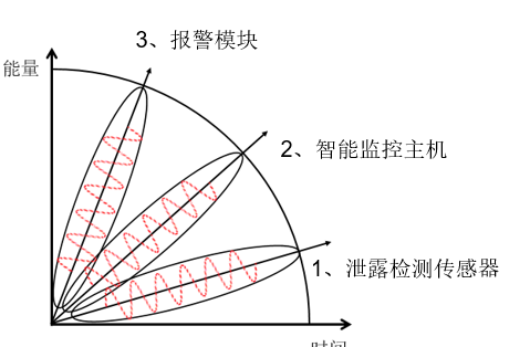 泄露檢測系統(tǒng)