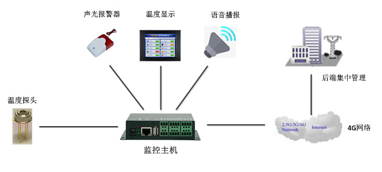 公交車(chē)測(cè)溫一體機(jī)廠家的產(chǎn)品架構(gòu)