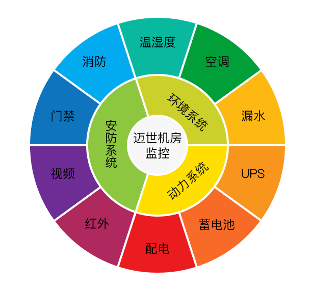 邁世機房監(jiān)控