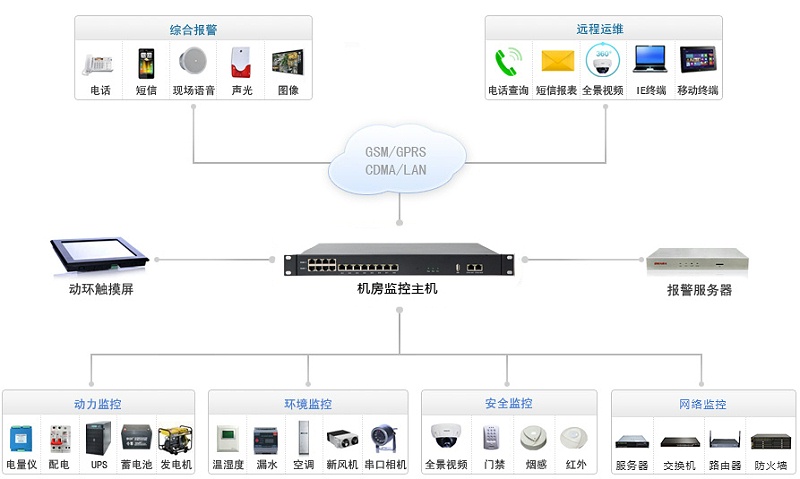 機(jī)房監(jiān)控方案架構(gòu)圖