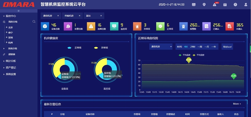 IDC機房動力環(huán)境監(jiān)控平臺軟件可以靈活定制