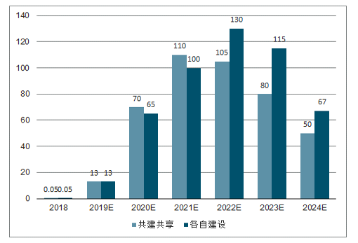 新建5G基站數量預測