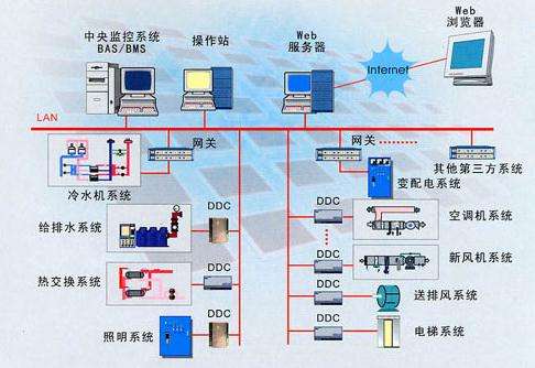 樓宇自控系統