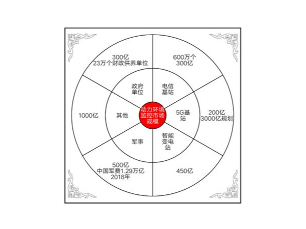 動(dòng)力環(huán)境監(jiān)控系統(tǒng)邁入AI+IoT時(shí)代，挖掘千億藍(lán)海市場(chǎng)