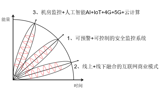 機(jī)房監(jiān)控行業(yè)的機(jī)遇和挑戰(zhàn)