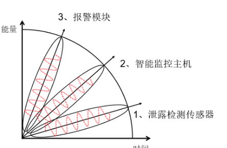 配電房漏水報警系統(tǒng)