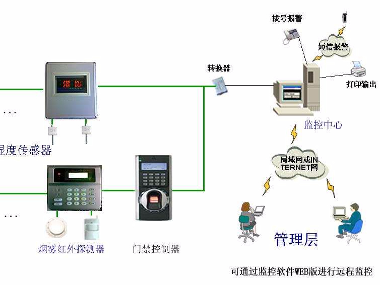 機房溫濕度報警，為了什么？